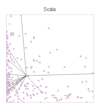 size-vs-speed-vs-depandability-scala size-vs-speed-vs-depandability-scala