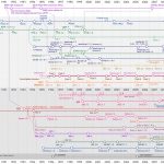 Internet 技术演变图