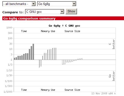go vs gnuc go vs gnuc