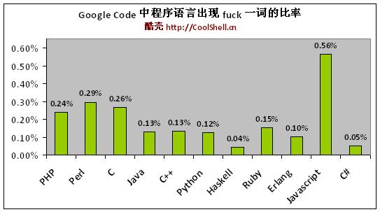 Google Code 中程序语言出现 fuck 一词的比率 Google Code 中程序语言出现 fuck 一词的比率